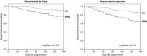 Curvas Kaplan-Meier. Recurrencia de ictus o nuevos episodios vasculares según planta de ingreso. PN: planta de Neurología; PMG: planta de Medicina General.