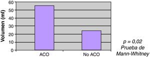 Relación entre los pacientes con ACO y volumen del hematoma.