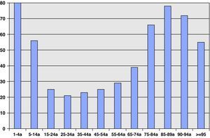Número de altas hospitalarias por 100.000 de los pacientes epilépticos según la edad.