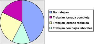 Situación socio-laboral de los pacientes farmacorresistentes.