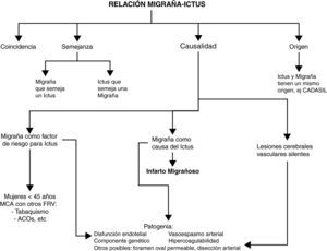 Esquema de la relación existente entre migraña e ictus.