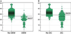 Distribución de las puntuaciones del Fototest según estado cognitivo. DC: deterioro cognitivo; DEM: demencia.