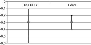 Pérdida de FIM (FIM que deja de ganarse) por cada día que se retrasa el inicio del tratamiento neurorrehabilitador y por cada año más que se tenga.