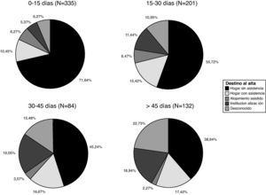 Destino al alta (porcentaje) en función del momento en el que se inició el tratamiento neurorrehabilitador.