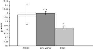 Peso cerebral de los animales bajo los diferentes tratamientos. Media±DST de un total de 8 animales por grupo. *p<0,05 CCL4 vs. T. **p<0,05 CCL4+ROM vs. CCL4.