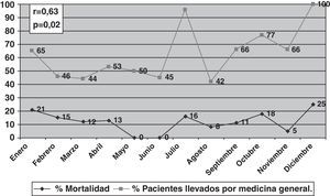 Tasa bruta mensual de mortalidad del ictus en función del porcentaje de pacientes llevados por medicina general.
