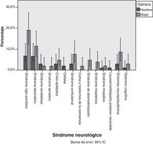 Porcentajes observados de los diferentes síndromes neurológicos agrupados por sexo.
