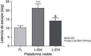 Influencia de la hipoperfusión cerebral crónica sobre el déficit sensitivomotor y motivacional. En este esquema la plataforma se mantuvo visible. ***p<0,001: muestra el aumento de la latencia de escape de los animales a los 22 días de lesión en relación con los controles. &p<0,05: indica la disminución de la latencia de escape de los animales con 37 días de lesión en comparación con los de 22 días. Las barras representan los valores medios±error estándar de la media. FL: grupo control; L-22d: grupo de 22 días de lesión; L-37d: grupo de 37 días de lesión.