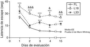 Evaluación de la memoria a largo plazo o de referencia. En este esquema la plataforma se mantuvo oculta y en el mismo lugar. Los valores muestran las latencias de escape medias±el error estándar de la media. *p<0,05; ***p< 0,001: latencias de los grupos lesionados en comparación con el grupo control. &p<0;05; &&p<0,01, &&&p<0,001: diferencias entre las latencias de ambos grupos de lesión. FL: grupo control; L18 y L33: animales que comenzaron a evaluarse con 18 y 33 días de evolución de la lesión.