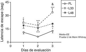 Alteraciones de la memoria a corto plazo como consecuencia de la hipoperfusión cerebral crónica. Los puntos de la curva se corresponden con los valores medios±error estándar de la media. *p<0,05; ***p<0,001: se refiere al aumento de la latencia de escape de los animales lesionados en comparación con los controles. &p<0,05: muestra las diferencias entre los grupos de animales lesionados. FL: grupo control; L33 y L48: animales que se evaluaron con 33 y 48 días después de la lesión.