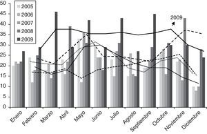 Variabilidad mensual en la actividad de interconsultas a lo largo del periodo de estudio.