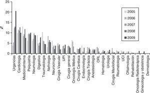 Demanda por especialidades hospitalarias (n= 1.458).