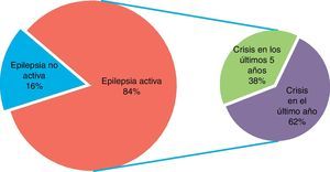 Grado de actividad del grupo de enfermos epilépticos. Epilepsia activa=crisis en los últimos 5 años.