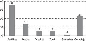 Número de sujetos que experimentaron percepciones aberrantes en cada modalidad sensitiva.