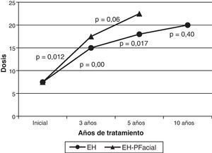 Evolución de la dosis TBA en el EH y en el EH con antecedente de parálisis facial (PFacial).