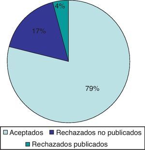 Destino de los artículos remitidos a NEUROLOGÍA. El índice de relevancia corresponde al porcentaje de artículos no publicados, 17%.