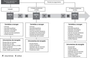 Diagrama de representación del seguimiento de los pacientes durante el estudio CONOCES.