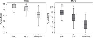Comparación del rendimiento en las pruebas neuropsicológicas según grupo diagnóstico. Boxplot: se muestra la mediana±percentil 25-75. bc: mayor que los DCL y dementes; c: mayor que los dementes; DCL: deterioro cognitivo leve; SDC: sin deterioro cognitivo.