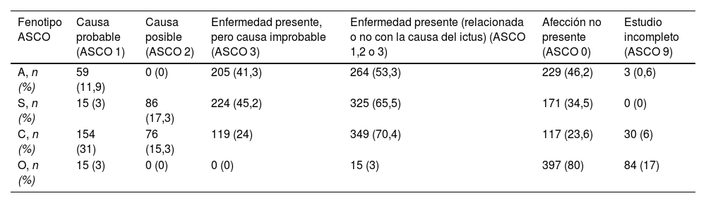 Tablas
