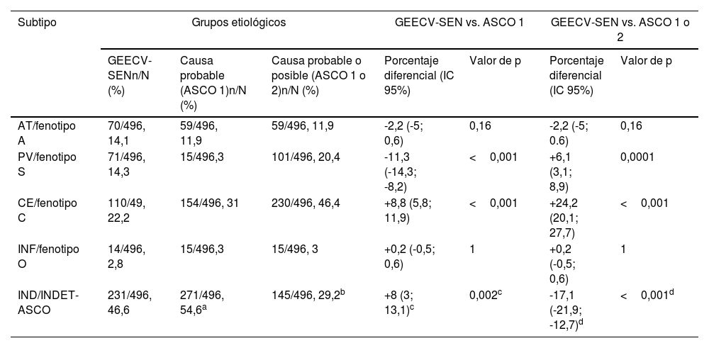 Tablas