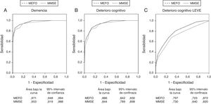 Comparación de las áreas bajo la curva de las pruebas neuropsicológicas según el grupo diagnóstico.