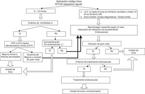 Algoritmo de decisión para la aplicación de terapias de reperfusión (trombólisis intravenosa o terapia endovascular) en pacientes con ictus isquémico agudo.