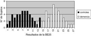 Distribución de resultados de BE25 en ambos grupos de controles y dementes.