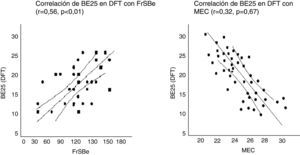Correlación entre BE25 con MEC y FrSBe. Correlación de BE25 en DFT con FrSBe (r=0,56, p<0,01). Correlación de BE25 en DFT con MEC (r=0,32, p=0,67). ¿ Controles ¿ DFT, se presentan las líneas de ajuste con intervalos de confianza.