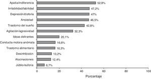 Frecuencia de los síntomas de inventario neuropsiquiátrico.