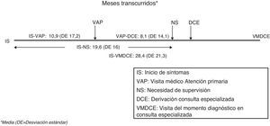 Tiempos asistenciales.