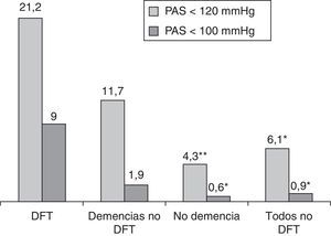 Porcentaje de pacientes, en cada grupo diagnóstico, que tenían la presión arterial sistólica menor de 120 o de 100mmHg. *: p<0,05 respecto a DFT. **: p<0,01 respecto a DFT. DFT: demencia frontotemporal; PAS: presión arterial sistólica.