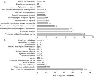 Motivos argumentados con más frecuencia a los investigadores por parte de los cuidadores de pacientes con EA (en general) para no iniciar el tratamiento del paciente con rivastigmina transdérmica (A) y abandonar el tratamiento del paciente con rivastigmina transdérmica (B). Ítems 10 y 11 del cuestionario ad hoc de experiencia de uso del investigador.