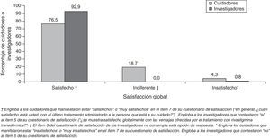 Satisfacción global de los cuidadores y de los investigadores con el tratamiento actual de los pacientes (parche de rivastigmina) para la enfermedad de Alzheimer. Ítems 7 y 5 de los cuestionarios ad hoc de satisfacción correspondientes.