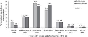 Impresión Clínica Global de Cambio (ICG-C) en el estado de los pacientes, notificada por cuidadores e investigadores y respecto al tratamiento anterior.