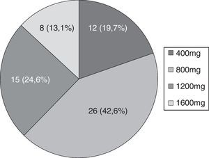 Dosis de ESL máximas empleadas en la población a estudio (n=61).