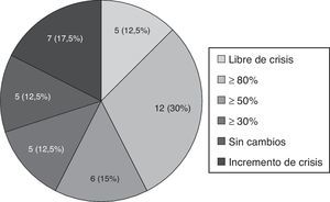 Cambio en la frecuencia de crisis con ESL en los pacientes y un seguimiento superior a 3 meses (n=40).
