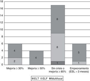 Cambios en la frecuencia de crisis con ESL según el tipo de epilepsia (en pacientes dentro de indicación y con seguimiento superior a 3 meses, n=40).