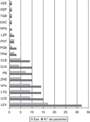 Efectos adversos en relación con los FAE asociados a ESL (n=61).
