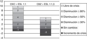 Variación en la frecuencia de crisis al cambiar de OXC/CBZ a ESL con equivalencia de dosis de 1:1/1:1,3mg, respectivamente, en pacientes con seguimiento superior a 3 meses.