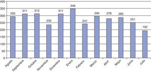 Distribución de los pacientes atendidos por el equipo de guardia de Neurología según los distintos meses del año.