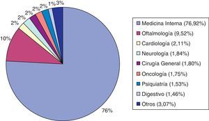 Distribución de los pacientes atendidos por el equipo de guardia de Neurología según la especialidad médica solicitante.