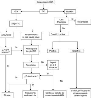 Algoritmo del manejo diagnóstico de la sospecha de HSA aneurismática. (Modificada de Guerrero et al.65)