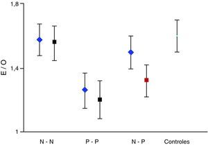 Valor medio±DE del índice estriado/occipital de estudios inicial () y control (¿) en los distintos grupos y pacientes controles. N: normal; P: patológico.