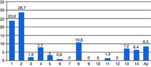 Porcentaje de las 362 cefaleas de acuerdo con los grupos de la CIC-2. Del 1 al 14, grupos de la CIC-2. Ap: apéndice; CIC 2: Clasificación Internacional de Cefaleas, 2.a ed.