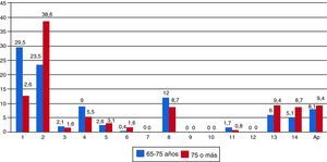 Comparación entre los porcentajes de cefaleas entre los grupos de pacientes 65-75 años y 75 años o más. Del 1 al 14, grupos de la CIC-2. Ap: apéndice.