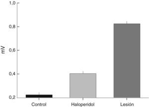 Valor promedio ± DE de la amplitud (mV) de la actividad EMG del músculo temporal en estado basal en ratas control, con haloperidol y con lesión electrolítica en el EVL.
