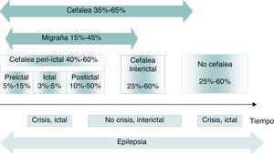 Distribución en el tiempo de cefalea y migraña en epilepsia. Los números representan la prevalencia de cefalea en epilepsia. Modificado de Bianchin et al.11, 2010.