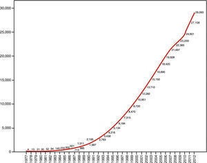 Citaciones acumuladas del Mini-Mental en PubMed.