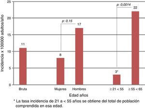Tasa de incidencia anual de DIP/100.000 adultos distribuidos por sexo y edad.