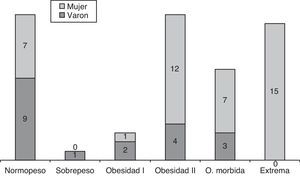 Distribución entre los distintos grupos de IMC y el sexo.